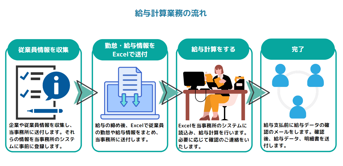 給与計算業務の流れ