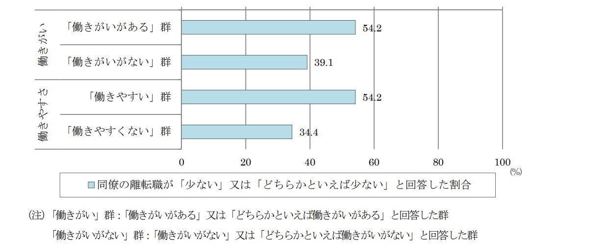 働きがいと離転職率