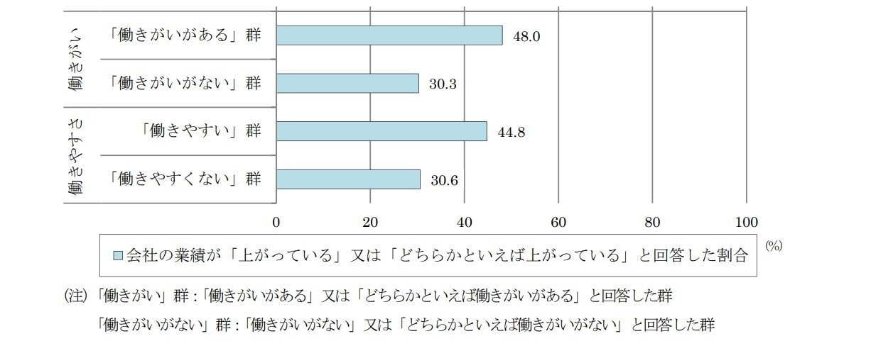 働きがいと会社業績