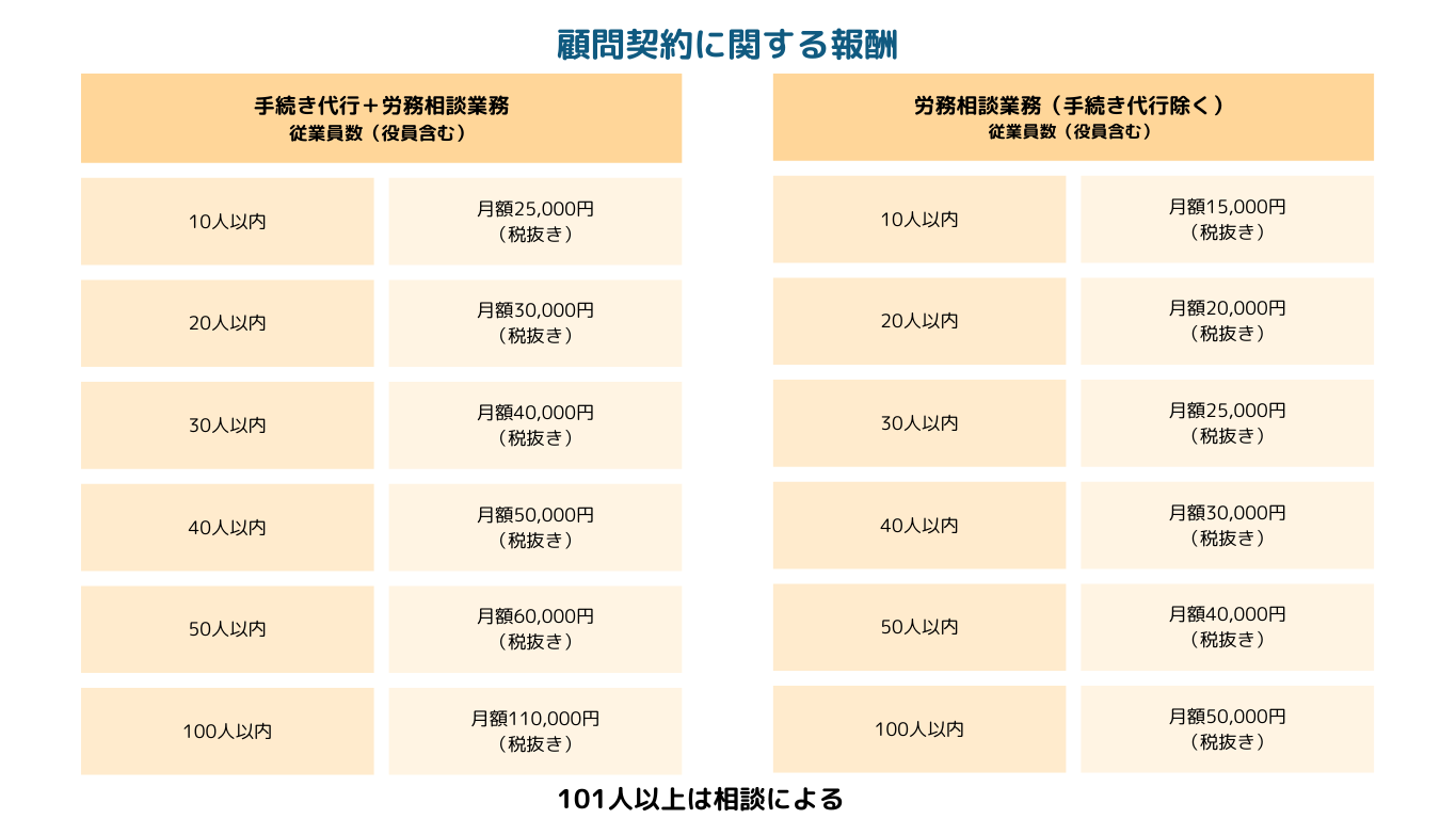 顧問契約の報酬